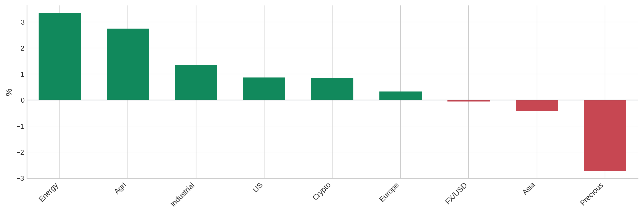 Hiệu suất 1 ngày theo nhóm